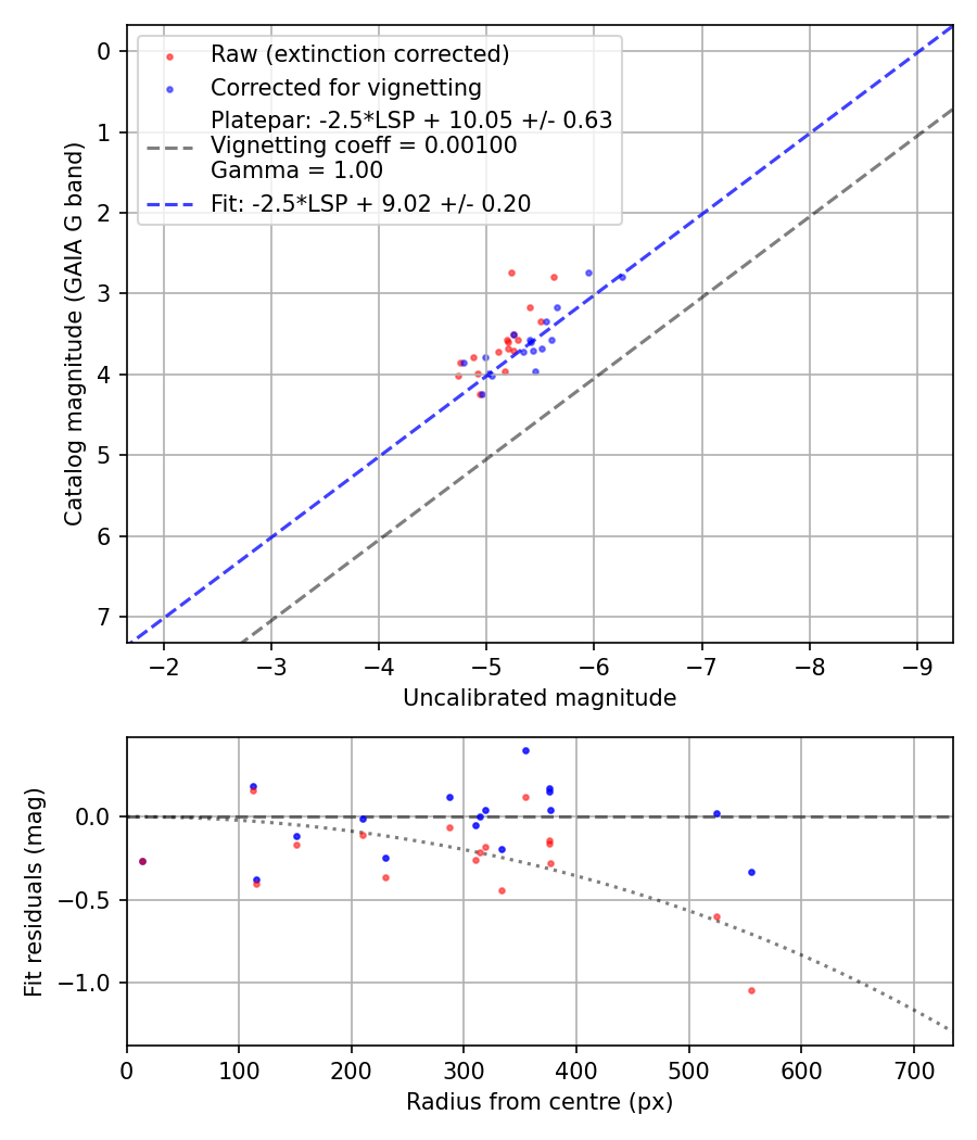 Photometry report