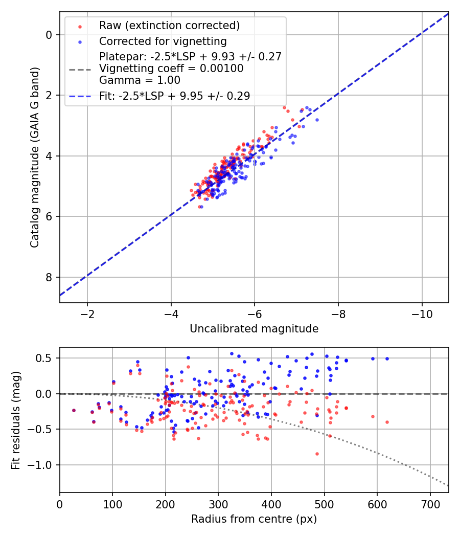 Photometry report