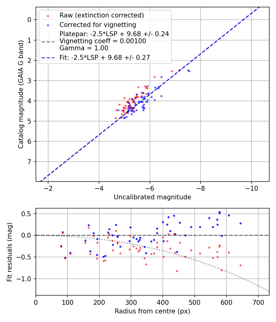Photometry report
