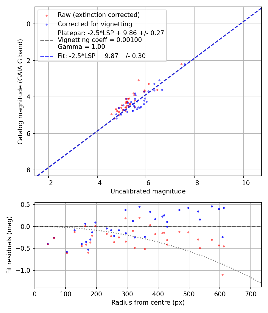Photometry report