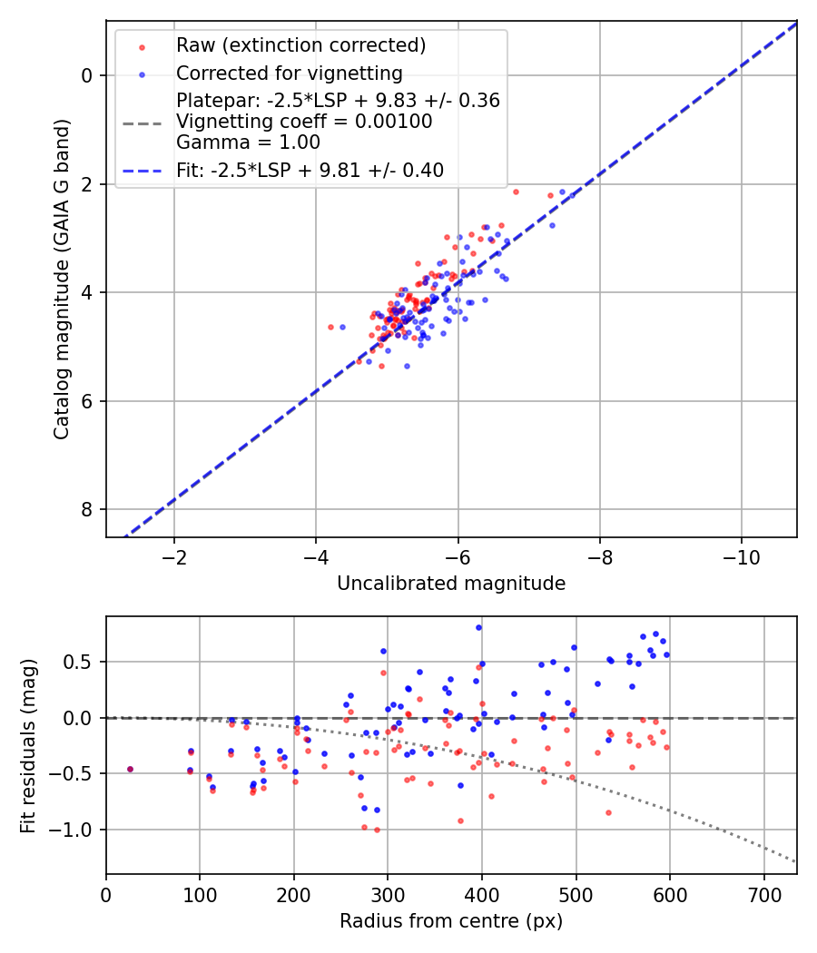 Photometry report