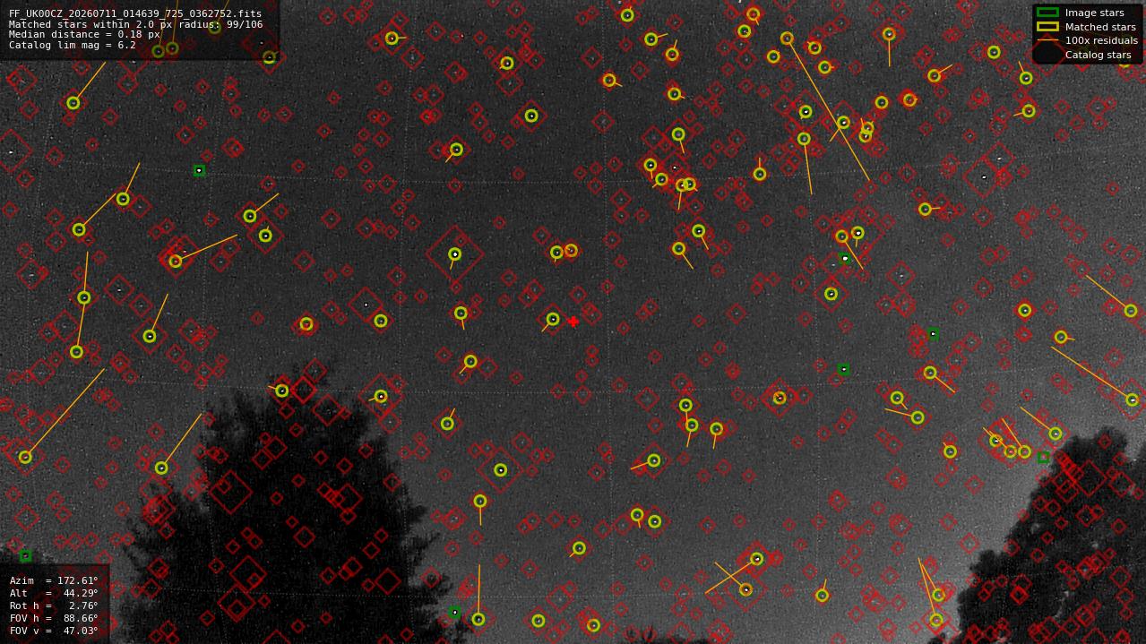 Astrometry report