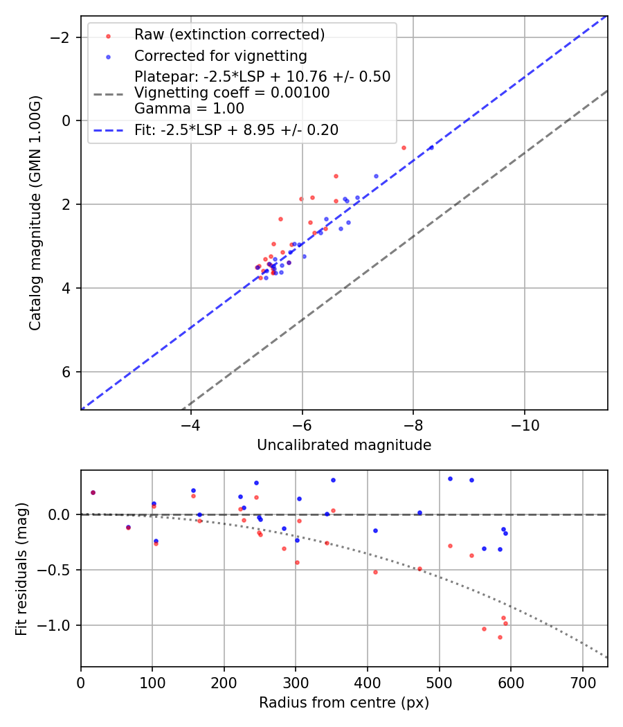 Photometry report