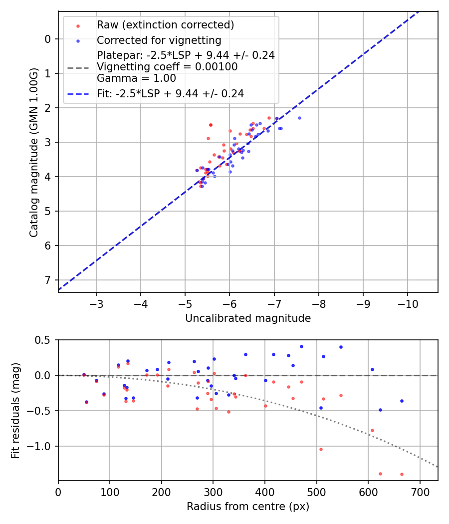Photometry report
