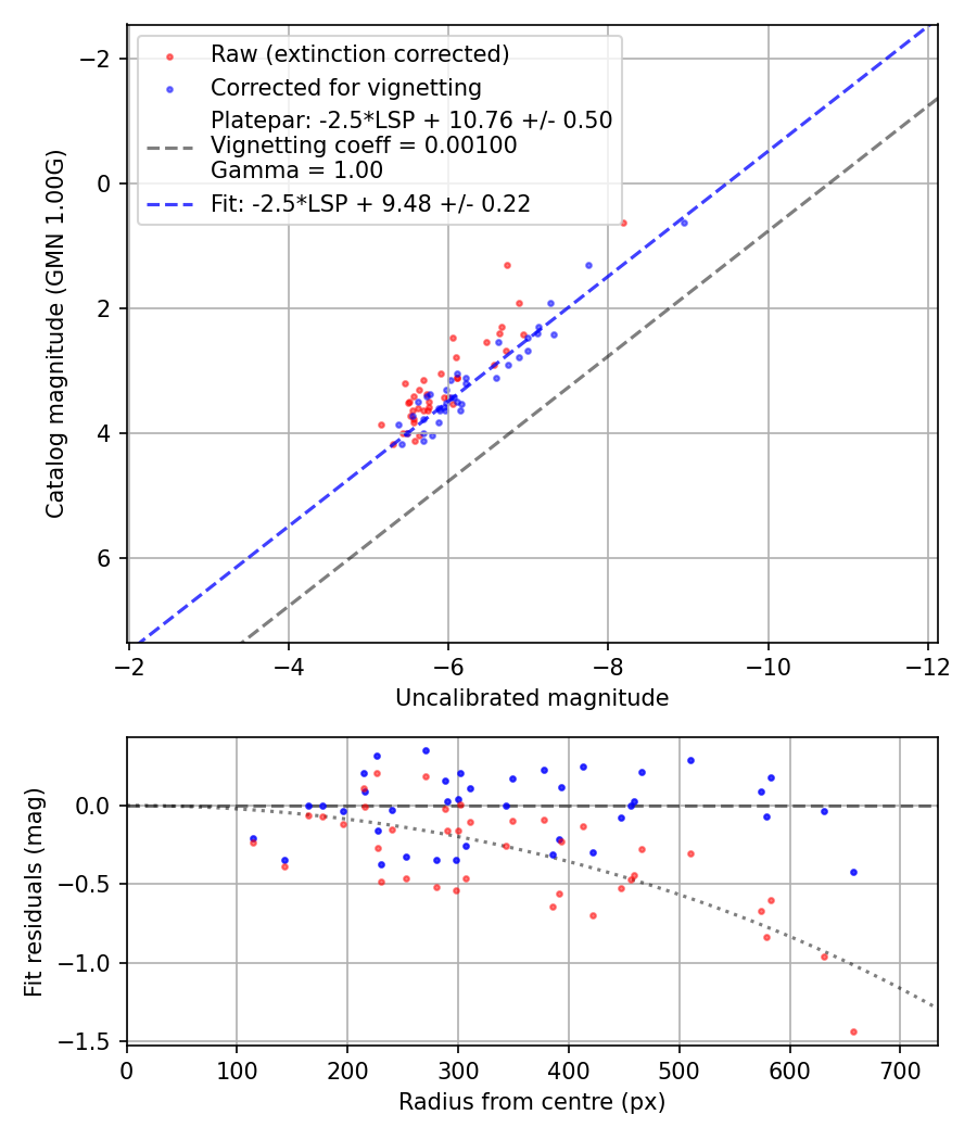 Photometry report
