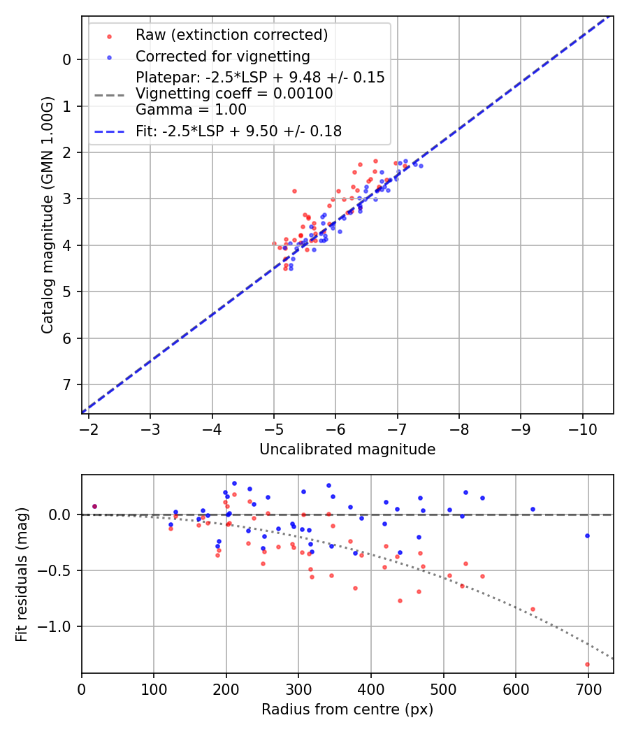 Photometry report