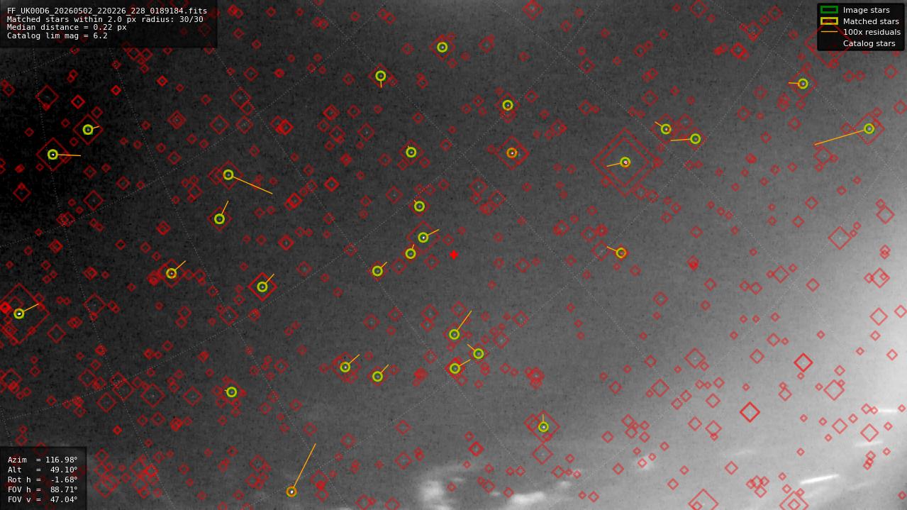 Astrometry report