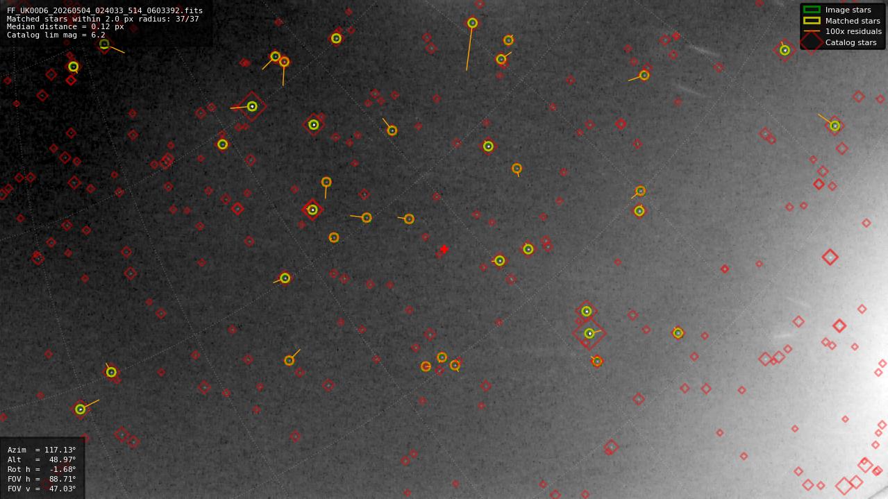Astrometry report