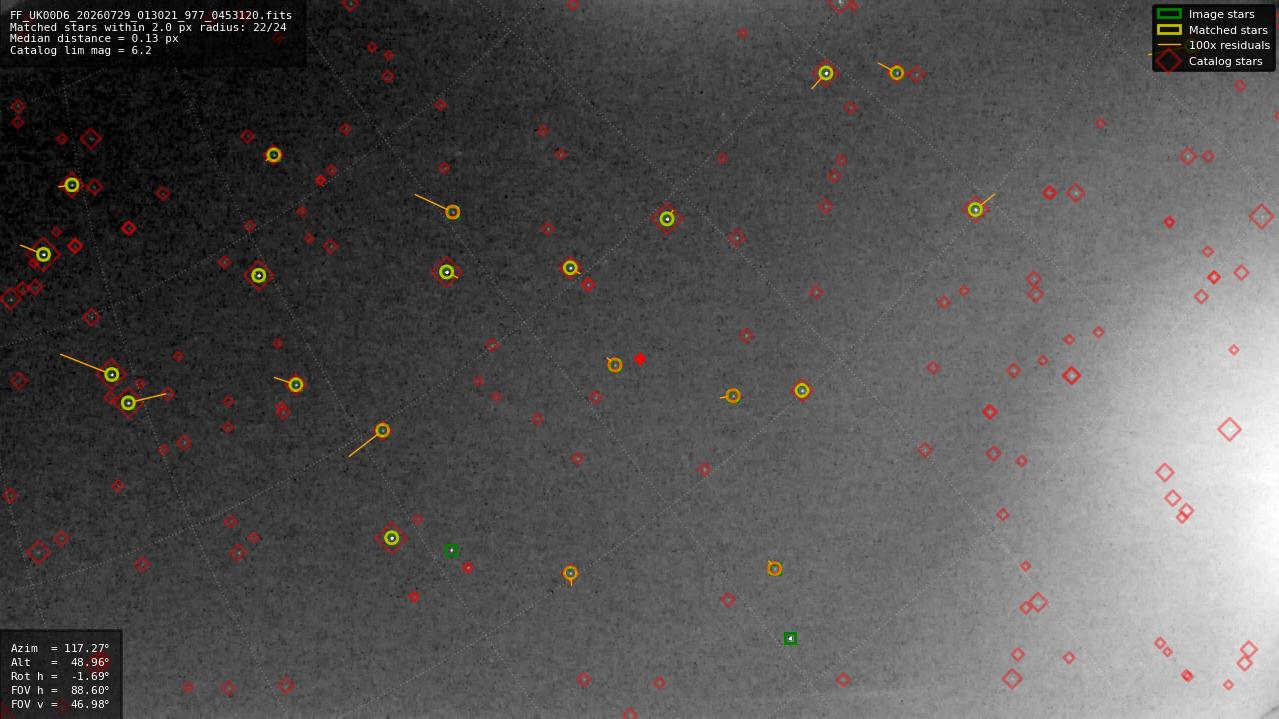 Astrometry report
