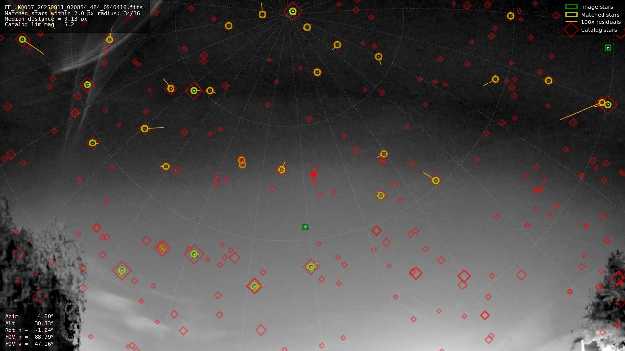 Astrometry report