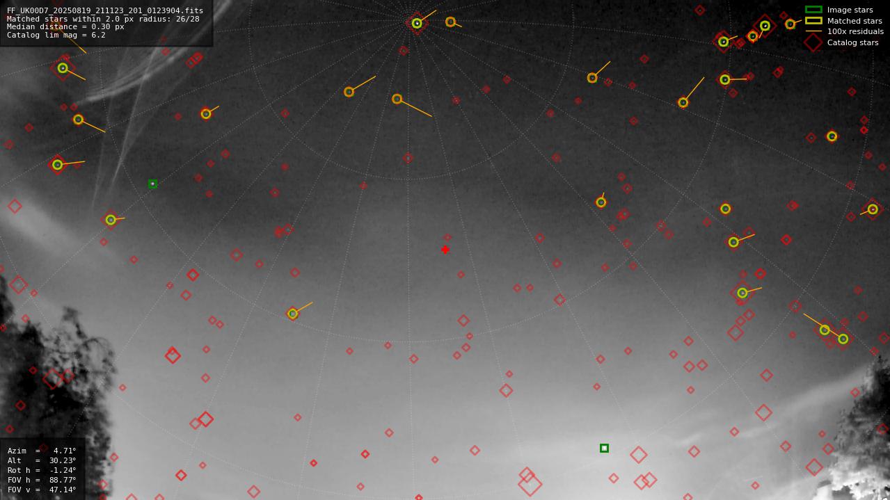 Astrometry report