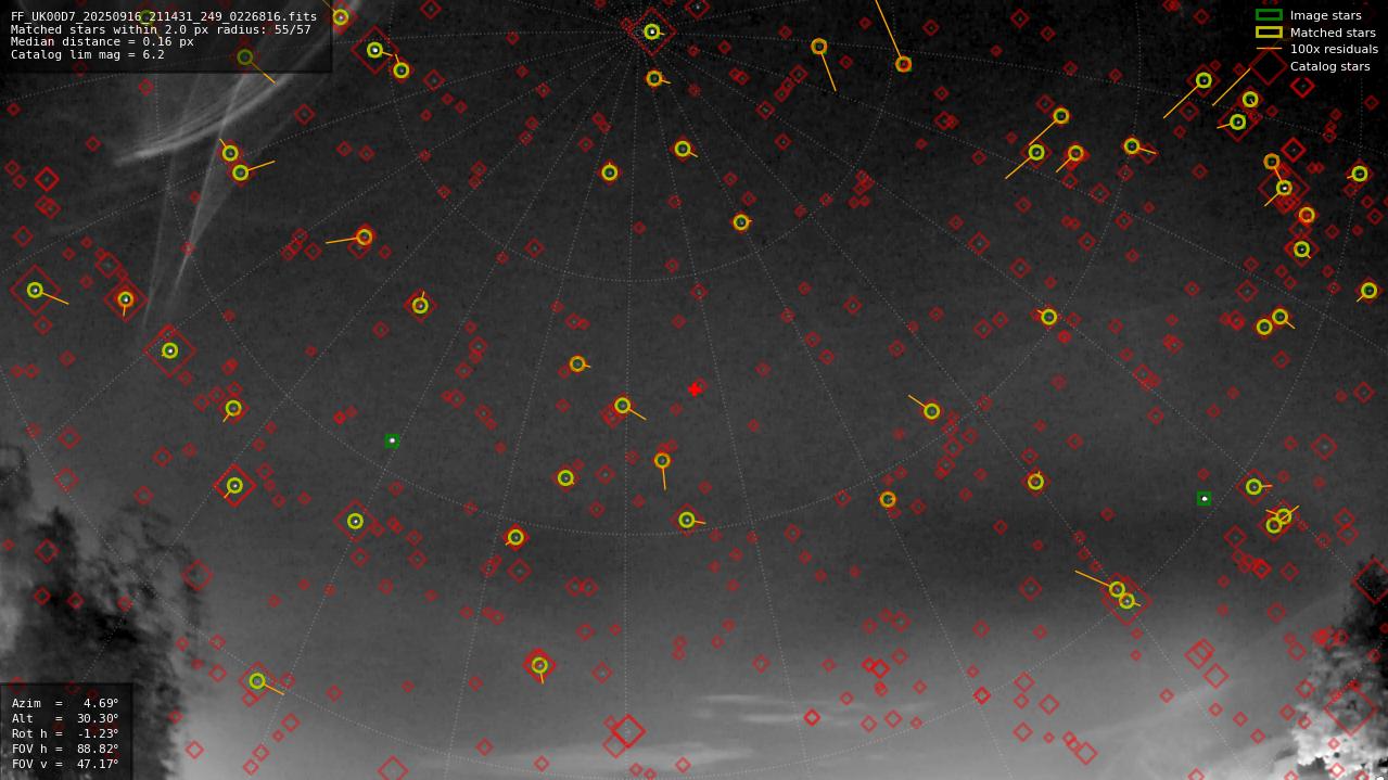 Astrometry report