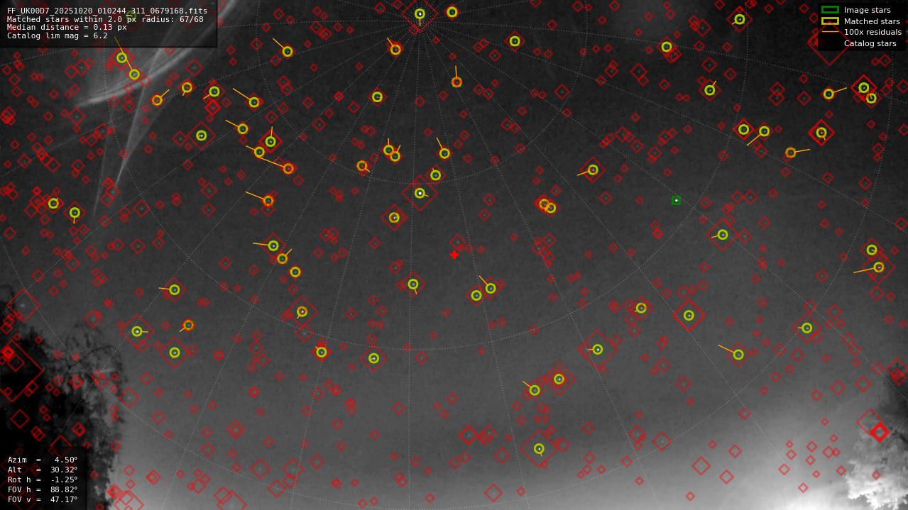 Astrometry report
