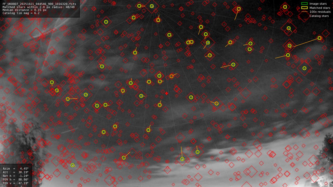 Astrometry report