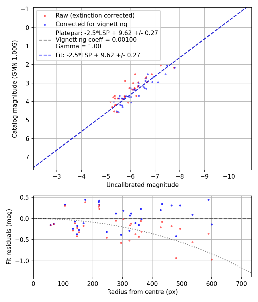 Photometry report