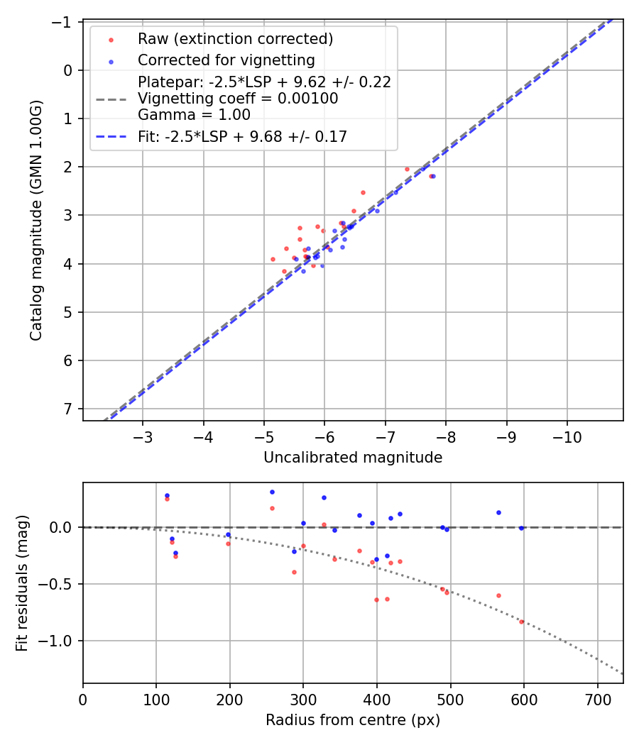 Photometry report