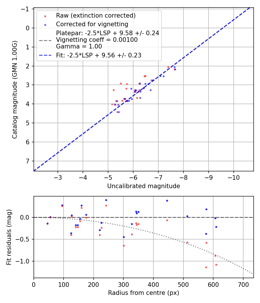 Photometry report