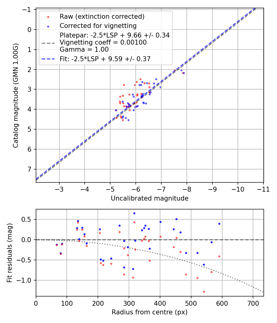 Photometry report