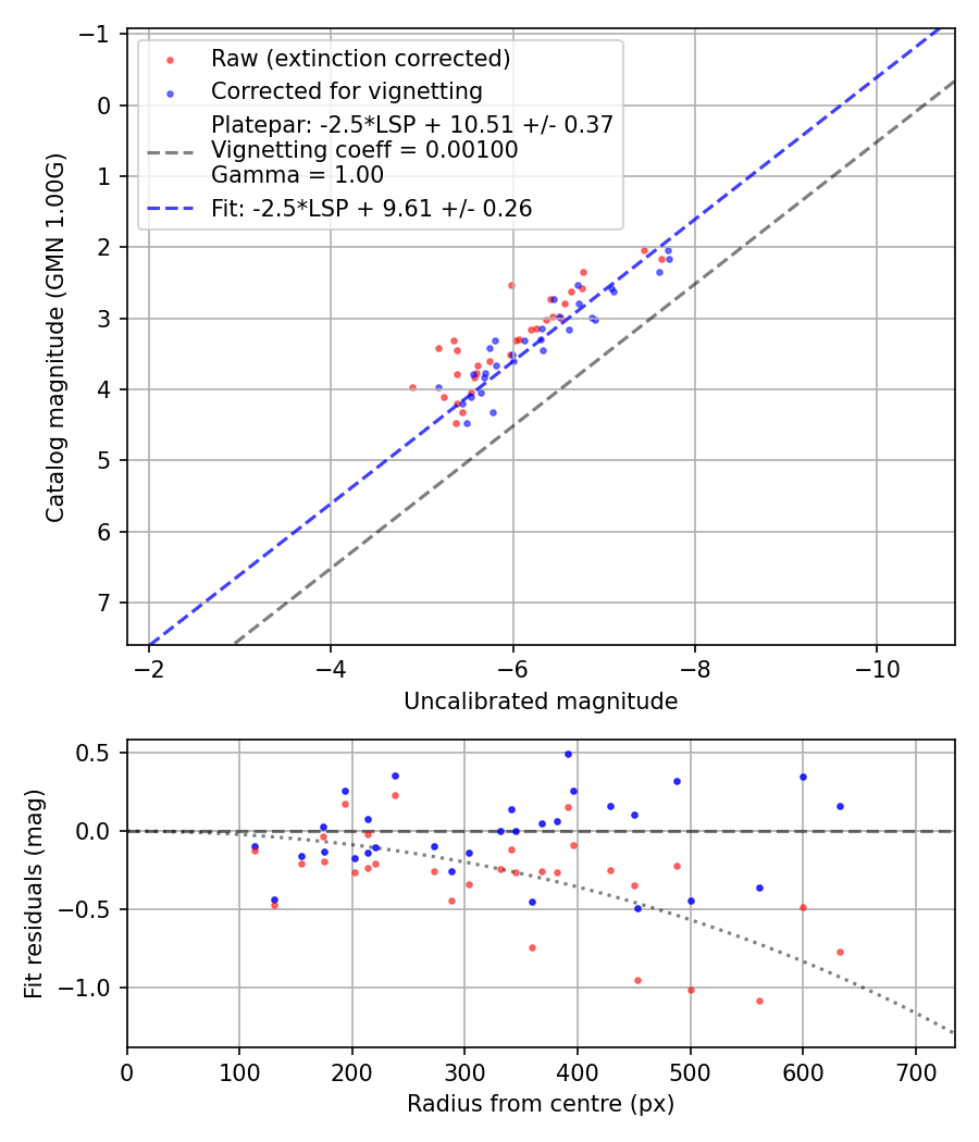 Photometry report