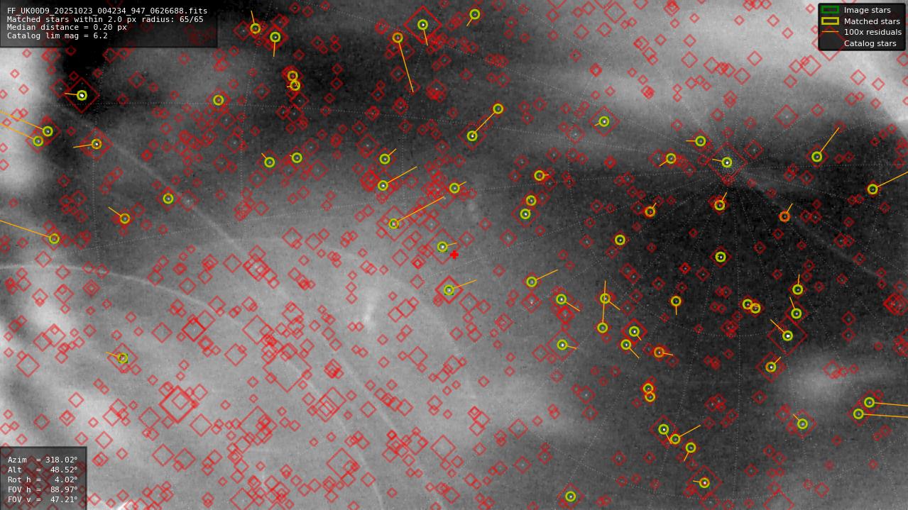 Astrometry report