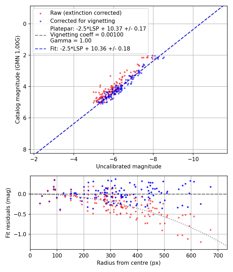 Photometry report