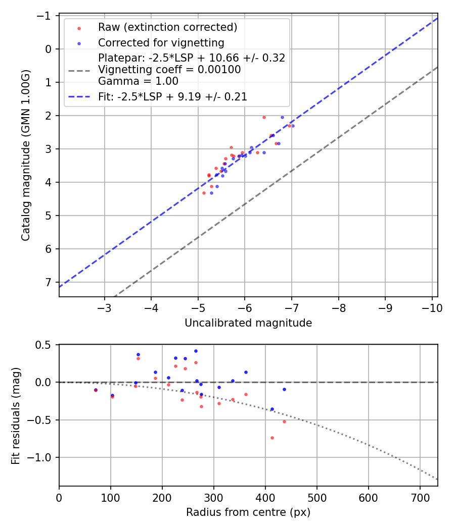 Photometry report