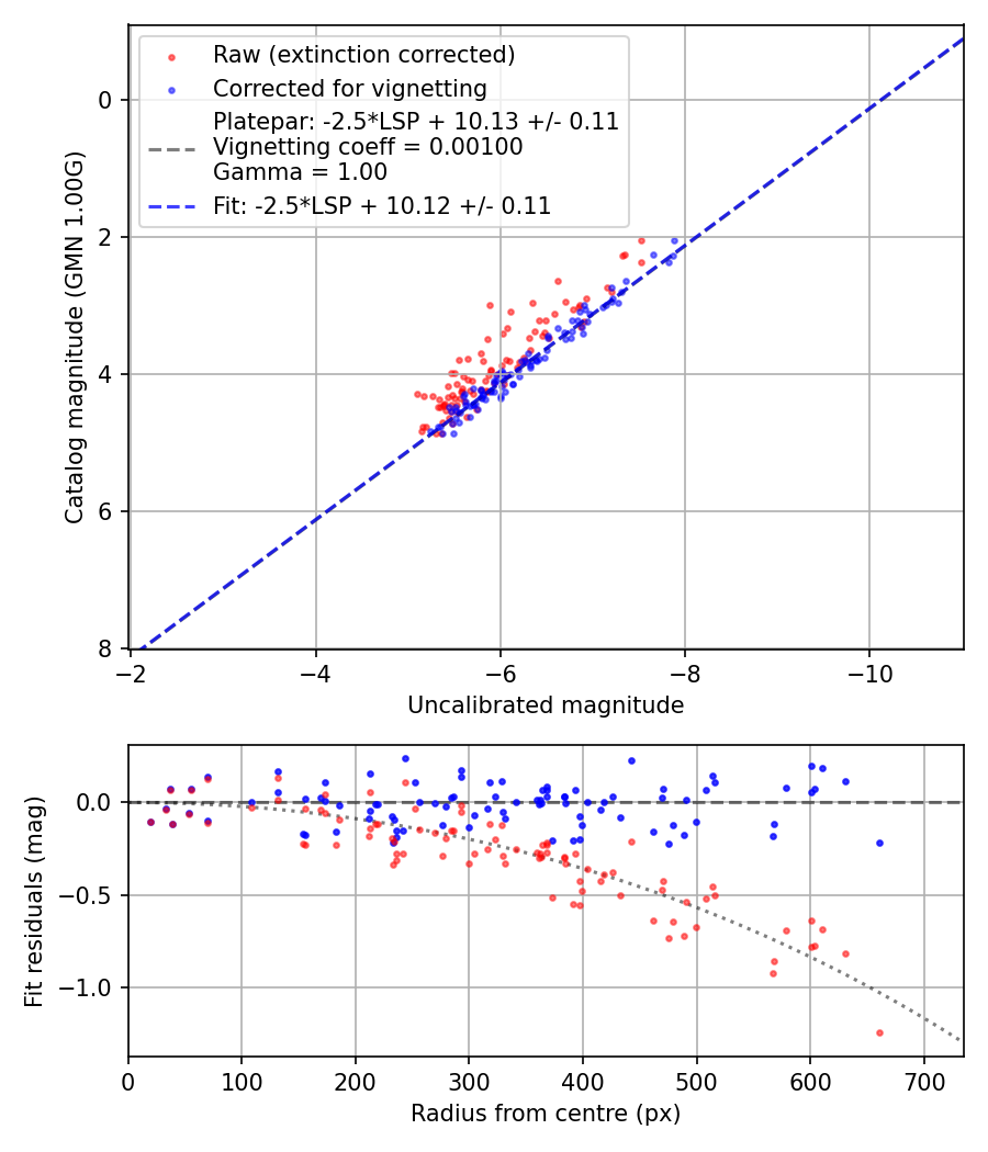 Photometry report