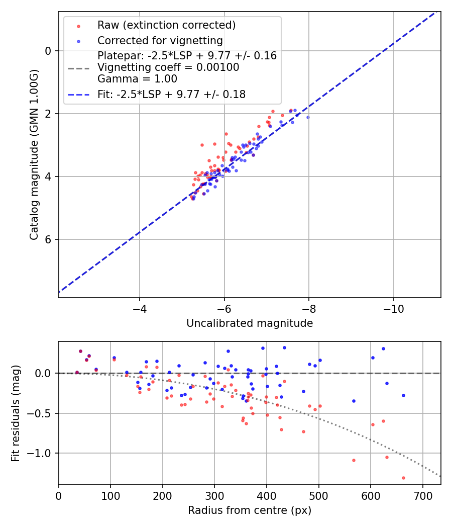 Photometry report