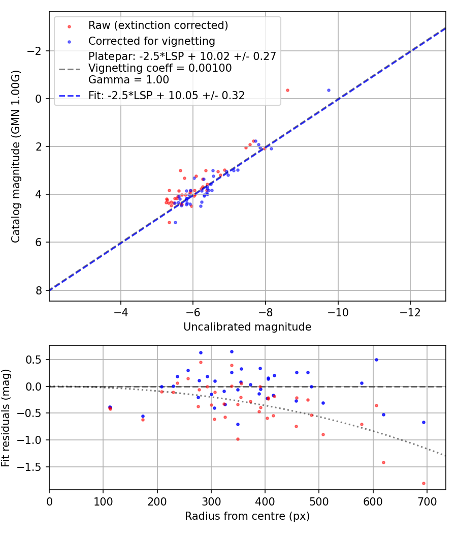 Photometry report