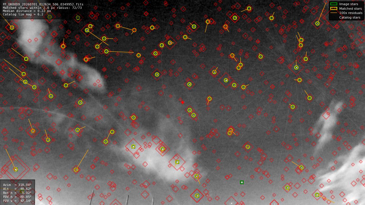 Astrometry report