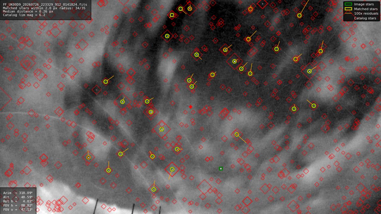 Astrometry report
