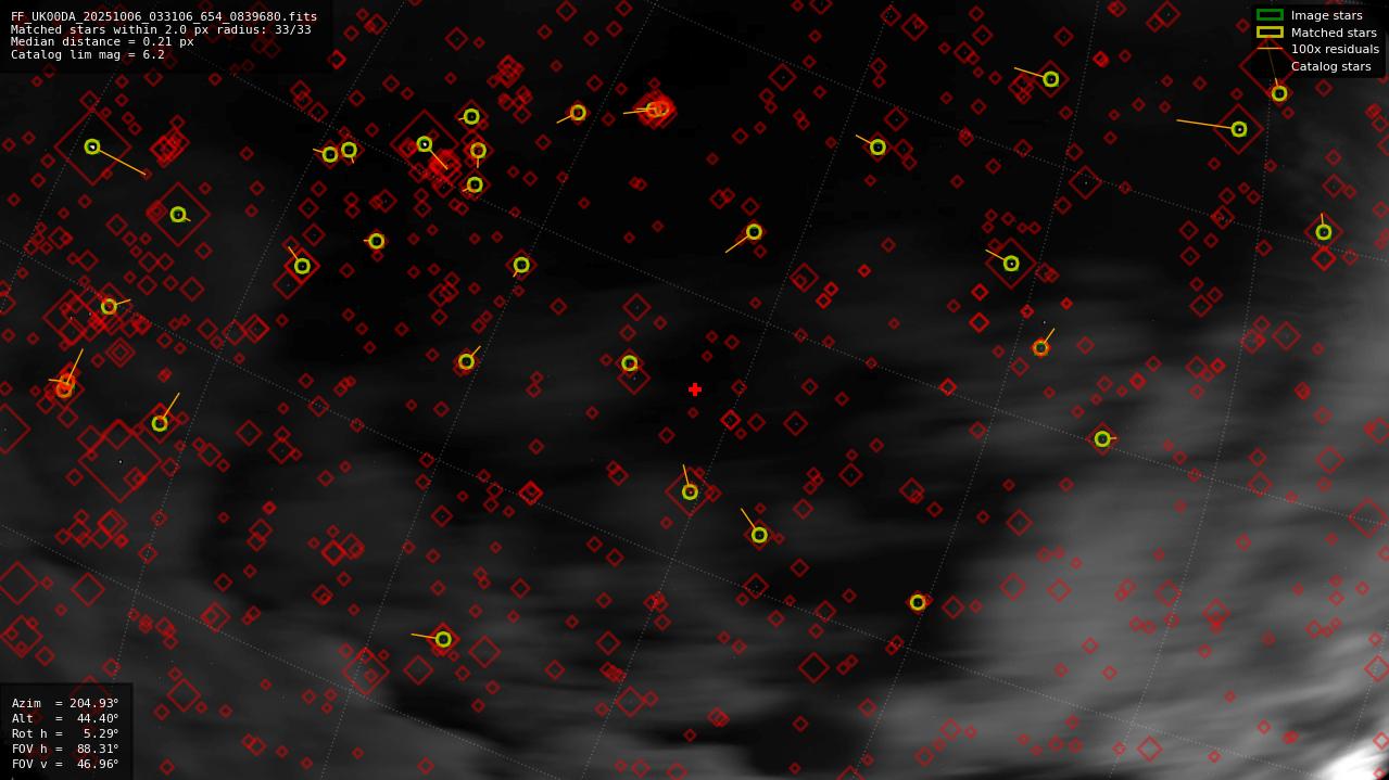 Astrometry report