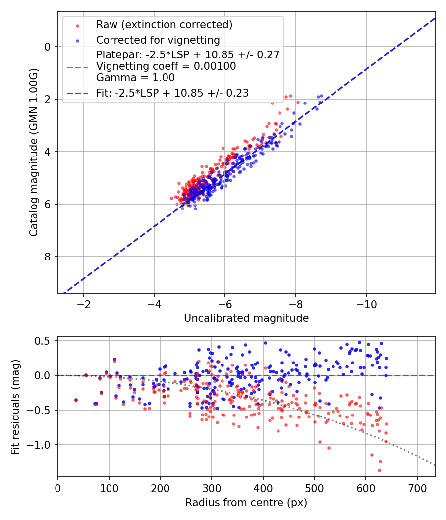 Photometry report