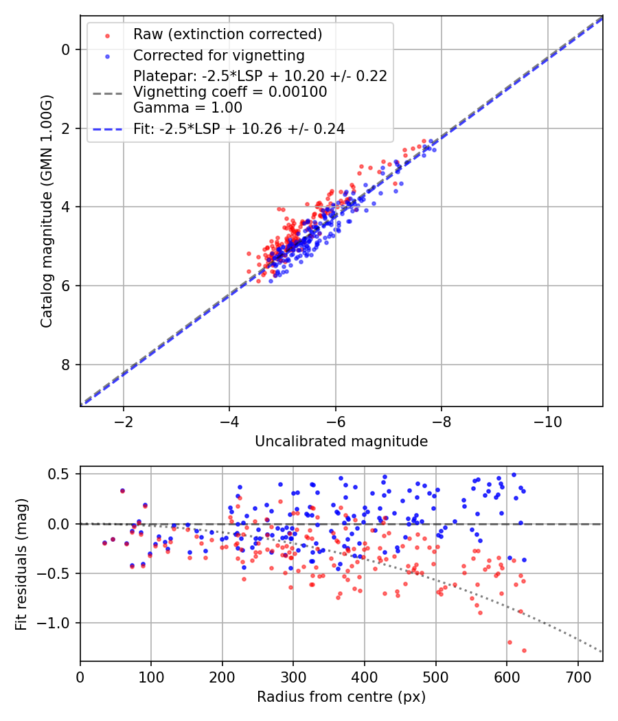 Photometry report