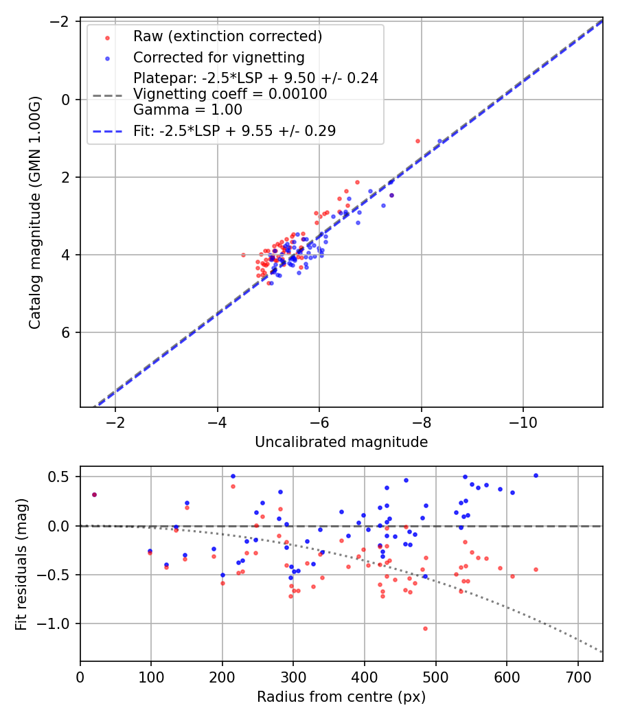 Photometry report