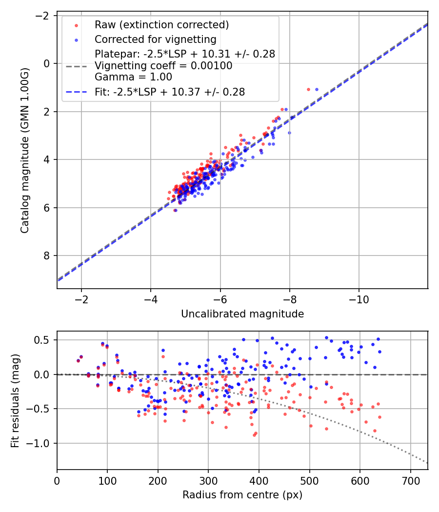 Photometry report