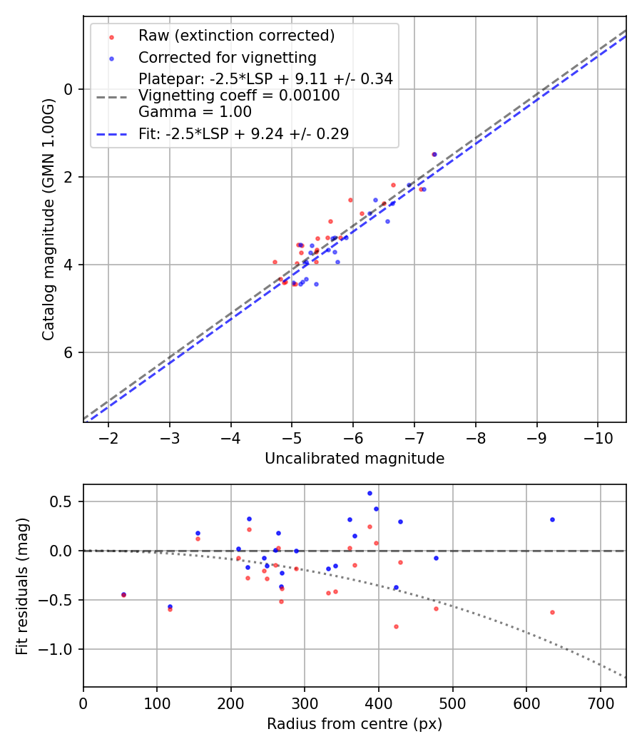 Photometry report
