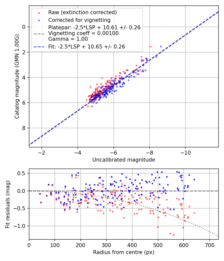 Photometry report