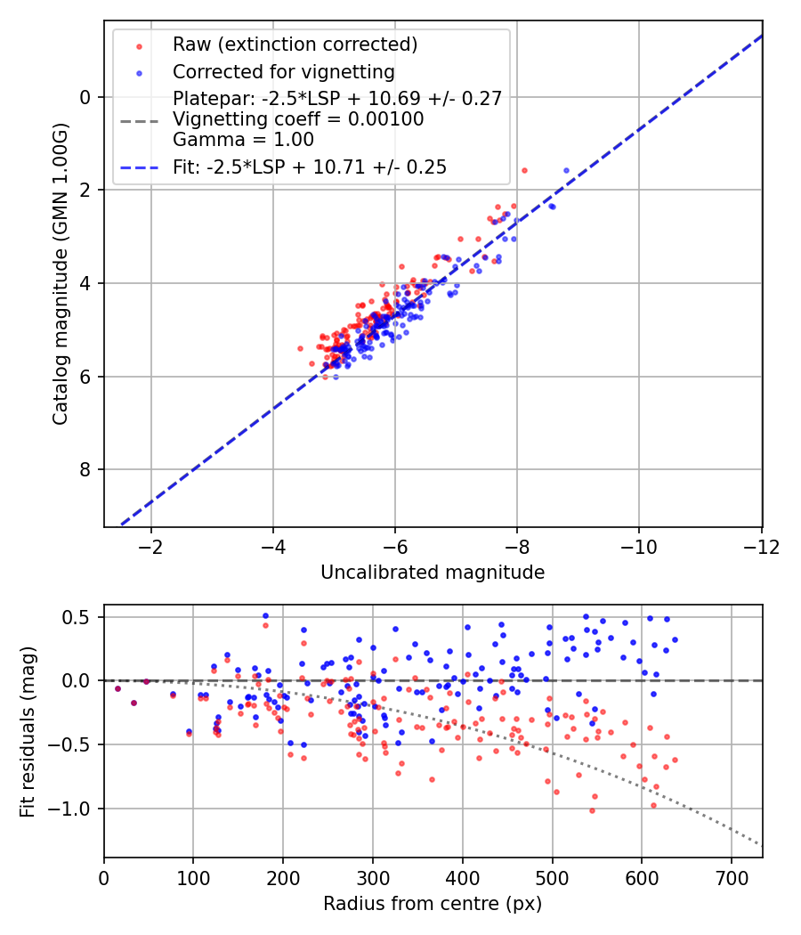 Photometry report