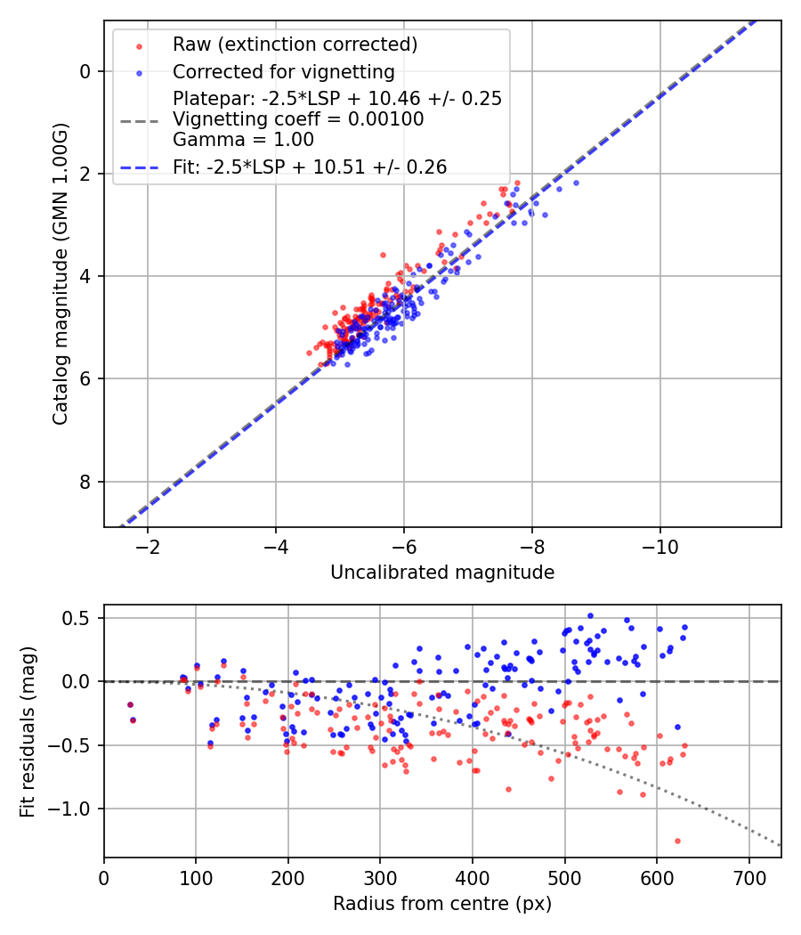 Photometry report
