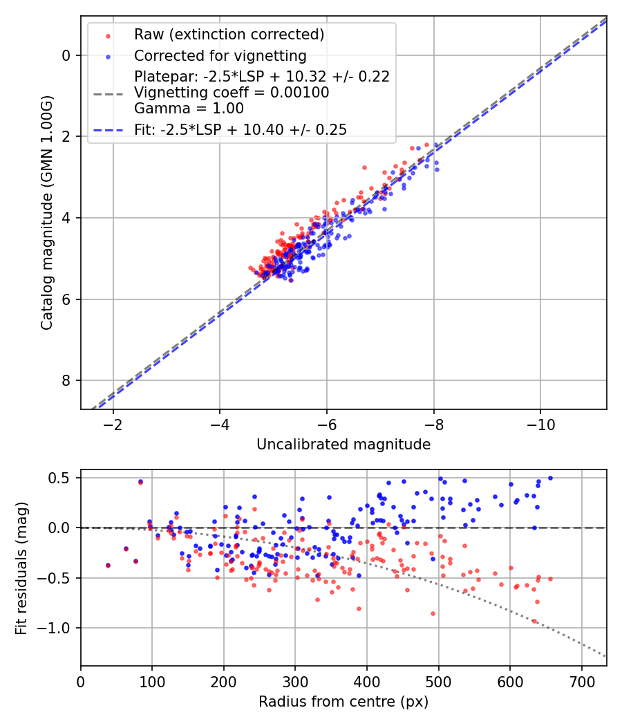Photometry report