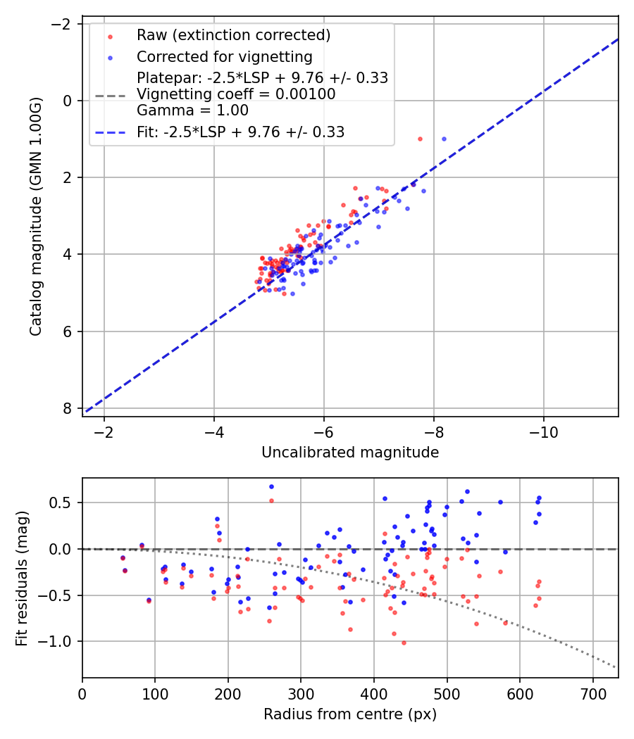 Photometry report