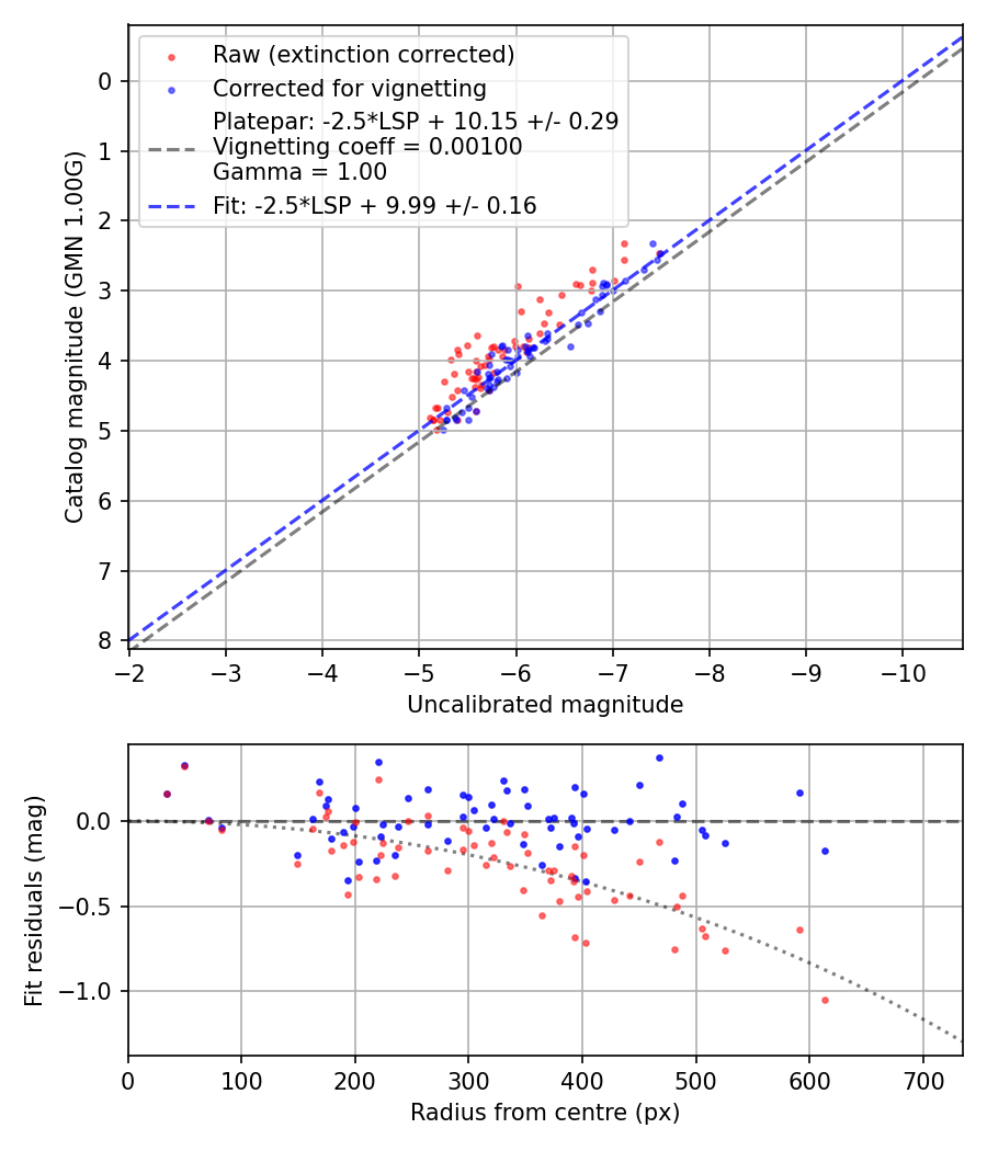 Photometry report