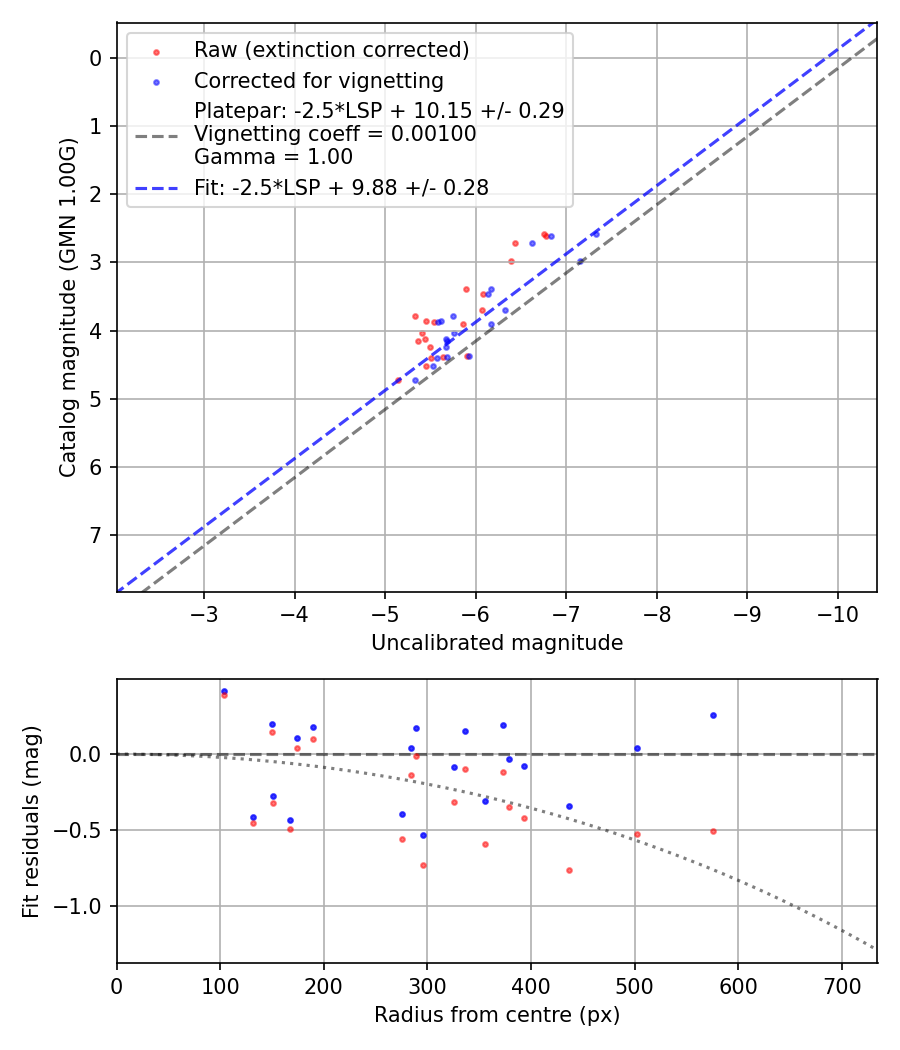 Photometry report