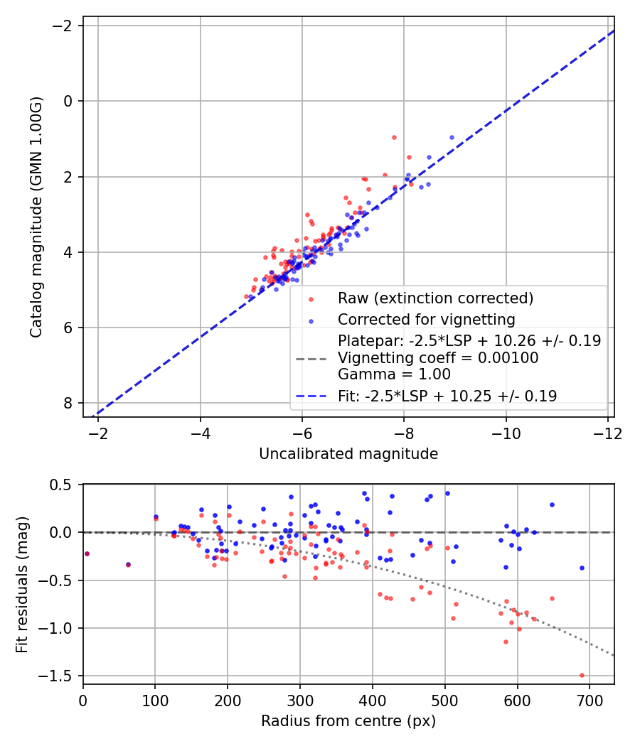 Photometry report