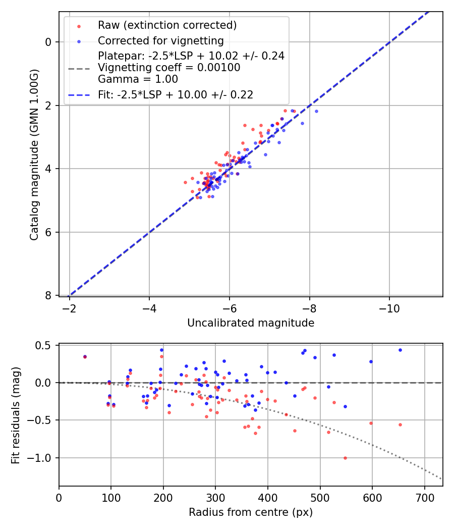 Photometry report