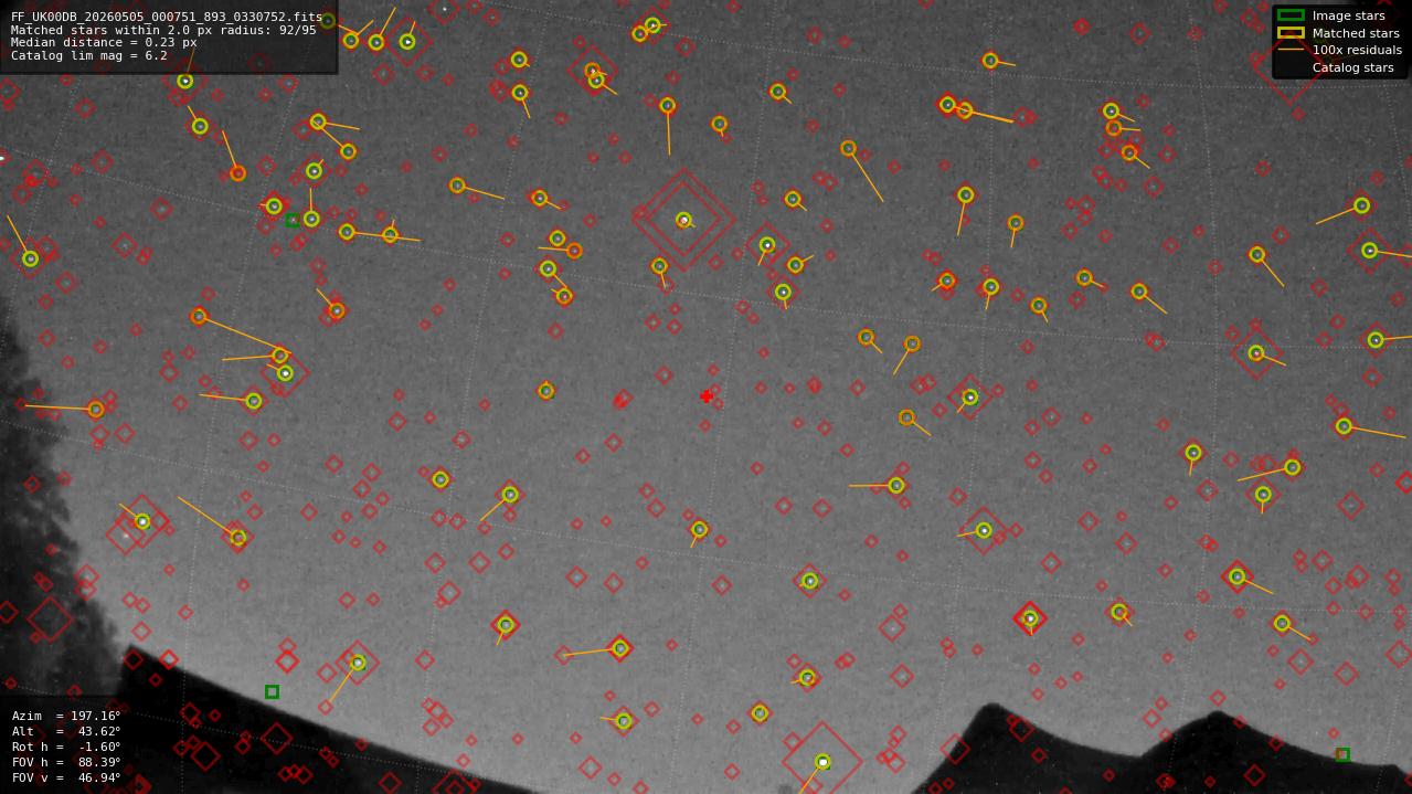Astrometry report