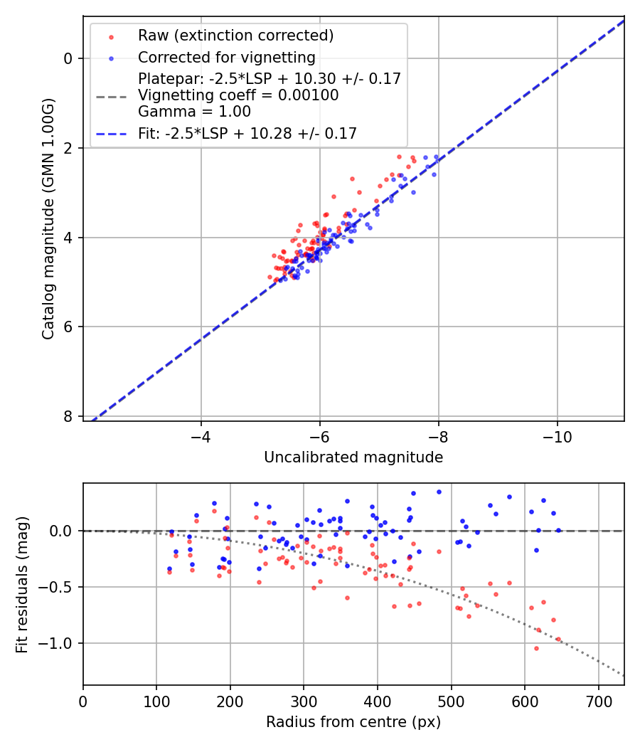 Photometry report