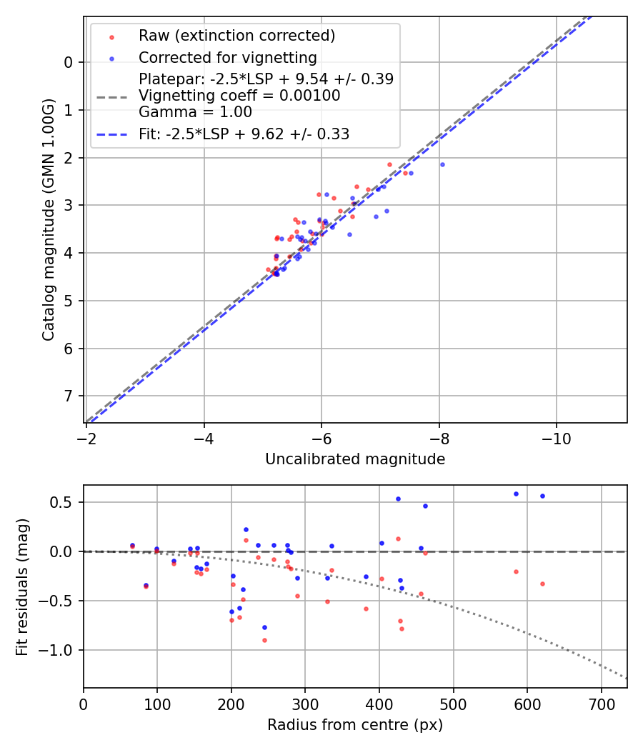 Photometry report