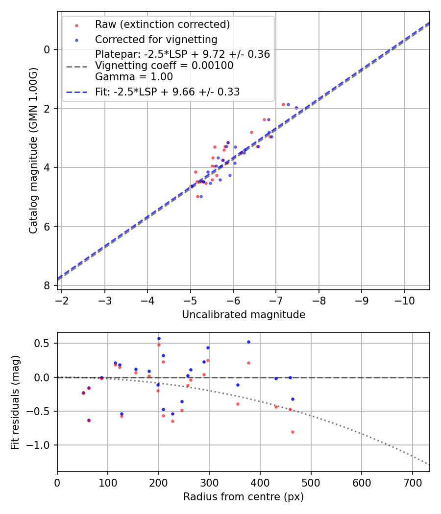 Photometry report